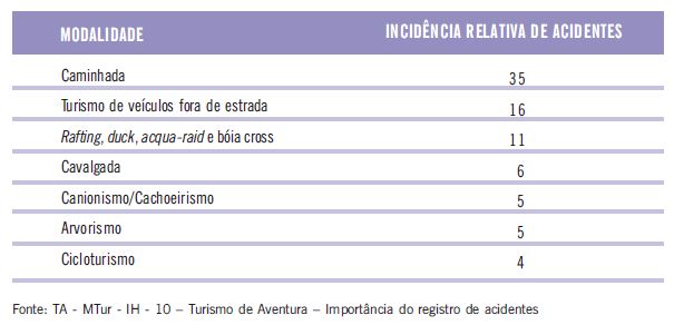 incidencia de acidentes por modalidade