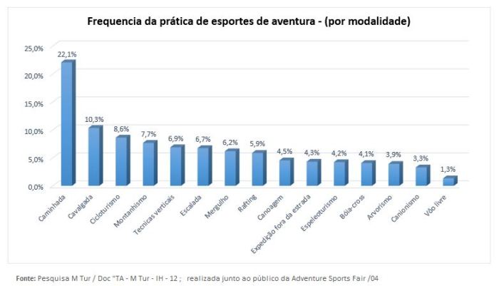 pesquisa MTur frequencia pratica modalidade