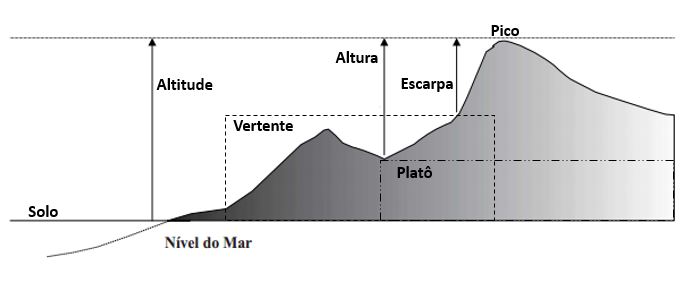 Figura definição morfologia relevo